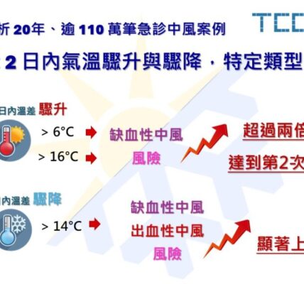 熱得太快、冷得太急都可能中風！國衛院公布關鍵氣溫數據