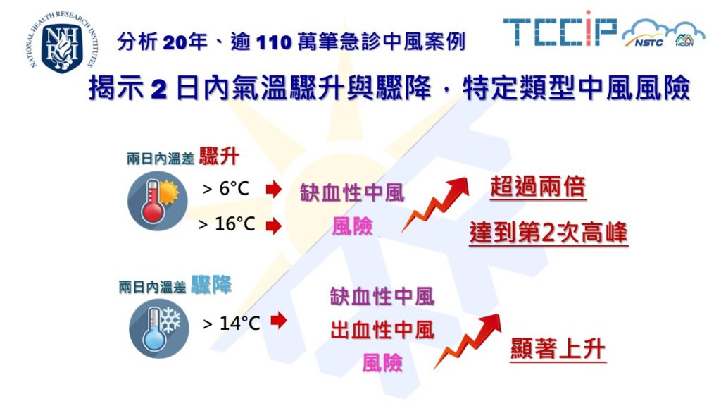 熱得太快、冷得太急都可能中風！國衛院公布關鍵氣溫數據
