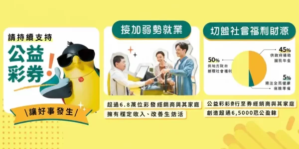 公益彩券締造歷史新猷！年度銷售衝破1634億，盈餘636億助益社福